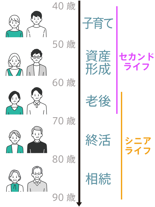 スマホ用ライフステージプラン